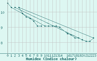 Courbe de l'humidex pour Chivres (Be)