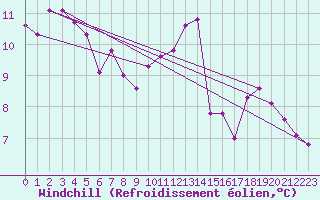 Courbe du refroidissement olien pour Saint-Martin-de-Londres (34)