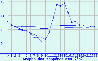 Courbe de tempratures pour Biache-Saint-Vaast (62)