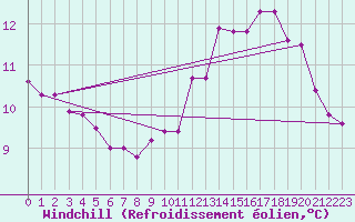 Courbe du refroidissement olien pour Nancy - Essey (54)