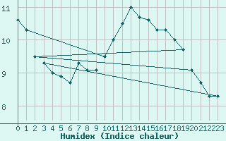 Courbe de l'humidex pour Saint-Igneuc (22)