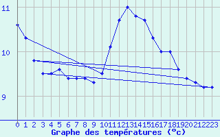 Courbe de tempratures pour Cambrai / Epinoy (62)