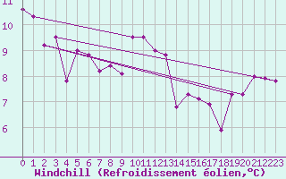 Courbe du refroidissement olien pour Pointe du Raz (29)