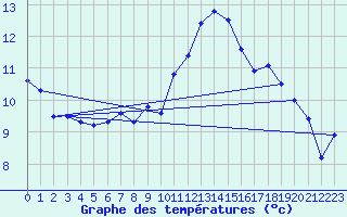 Courbe de tempratures pour La Fretaz (Sw)