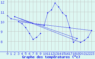 Courbe de tempratures pour Landivisiau (29)