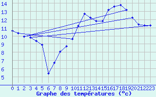 Courbe de tempratures pour Gurande (44)