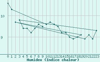 Courbe de l'humidex pour Dunkerque (59)