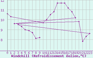 Courbe du refroidissement olien pour Grandfresnoy (60)