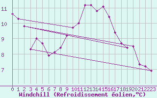 Courbe du refroidissement olien pour Vannes-Sn (56)