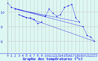 Courbe de tempratures pour Droue-sur-Drouette (28)