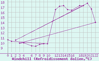 Courbe du refroidissement olien pour Mont-Rigi (Be)