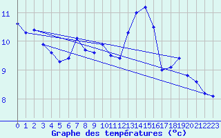 Courbe de tempratures pour Crnomelj