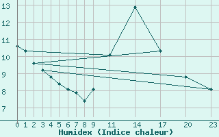 Courbe de l'humidex pour Mont-Rigi (Be)