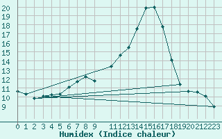 Courbe de l'humidex pour Potes / Torre del Infantado (Esp)