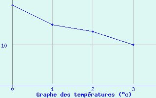 Courbe de tempratures pour Fontenermont (14)