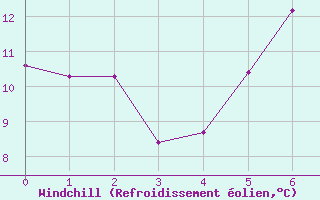 Courbe du refroidissement olien pour Wiesenburg
