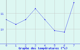 Courbe de tempratures pour Peira Cava (06)