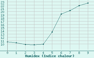 Courbe de l'humidex pour Aue