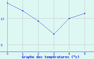 Courbe de tempratures pour Warcop Range