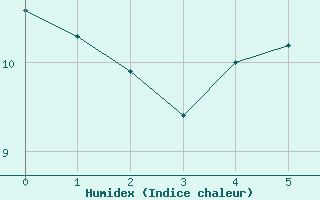 Courbe de l'humidex pour Warcop Range