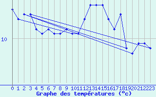 Courbe de tempratures pour Machrihanish