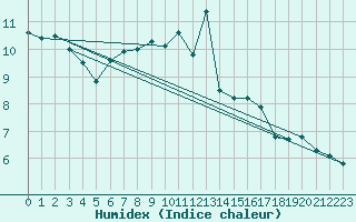 Courbe de l'humidex pour Schleiz