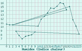 Courbe de l'humidex pour Niort (79)