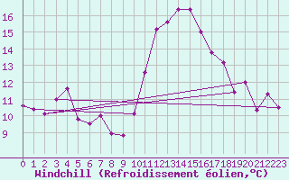 Courbe du refroidissement olien pour Marignane (13)