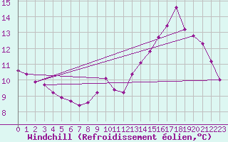 Courbe du refroidissement olien pour Bridel (Lu)