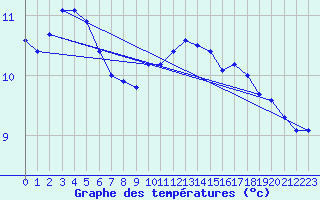 Courbe de tempratures pour Aniane (34)