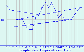 Courbe de tempratures pour Camaret (29)