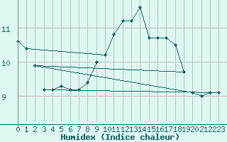 Courbe de l'humidex pour Chamonix-Mont-Blanc (74)