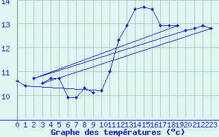 Courbe de tempratures pour Ploumanac