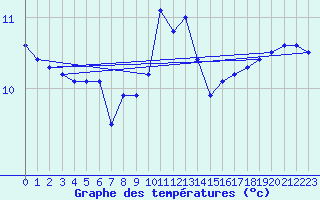 Courbe de tempratures pour Hoek Van Holland