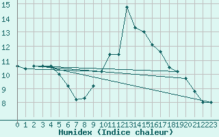 Courbe de l'humidex pour Toulon (83)