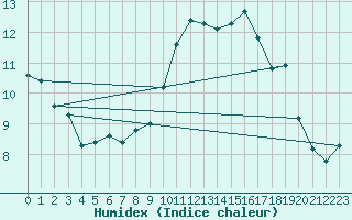 Courbe de l'humidex pour Miribel-les-Echelles (38)