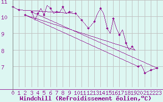 Courbe du refroidissement olien pour Guernesey (UK)