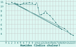 Courbe de l'humidex pour Waddington