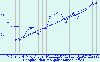 Courbe de tempratures pour Aberdaron