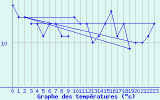 Courbe de tempratures pour Trets (13)