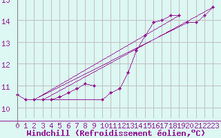 Courbe du refroidissement olien pour Champagne-sur-Seine (77)