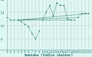 Courbe de l'humidex pour Chteaudun (28)