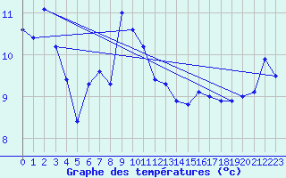 Courbe de tempratures pour Figari (2A)