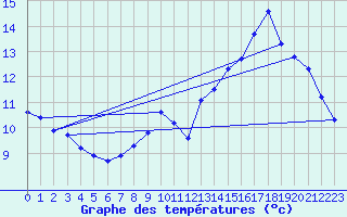 Courbe de tempratures pour Bridel (Lu)