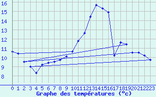Courbe de tempratures pour Gourdon (46)