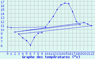 Courbe de tempratures pour Doissat (24)