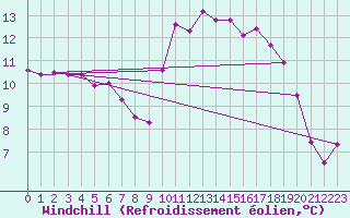 Courbe du refroidissement olien pour Ploudalmezeau (29)