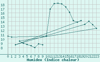 Courbe de l'humidex pour Bastia (2B)