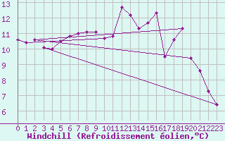 Courbe du refroidissement olien pour Blois-l