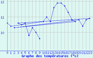 Courbe de tempratures pour Buholmrasa Fyr